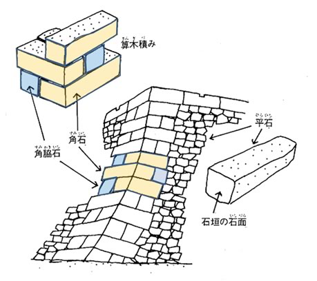 図.算木積模式図(渡辺武『再見大阪城』より)