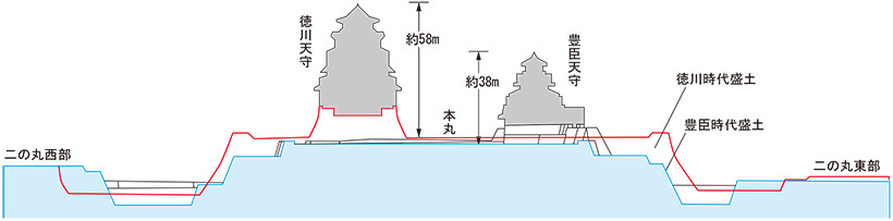 図3.宮上茂隆氏の断面模式図(赤ラインが現本丸断面)
