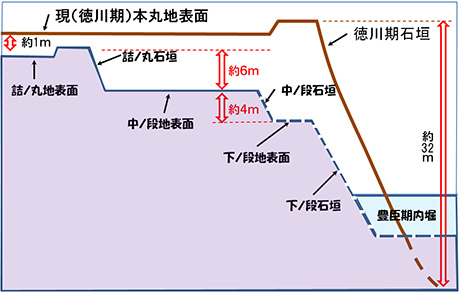 図4.コーン貫入試験によって明らかとなった本丸東側の推定断面図