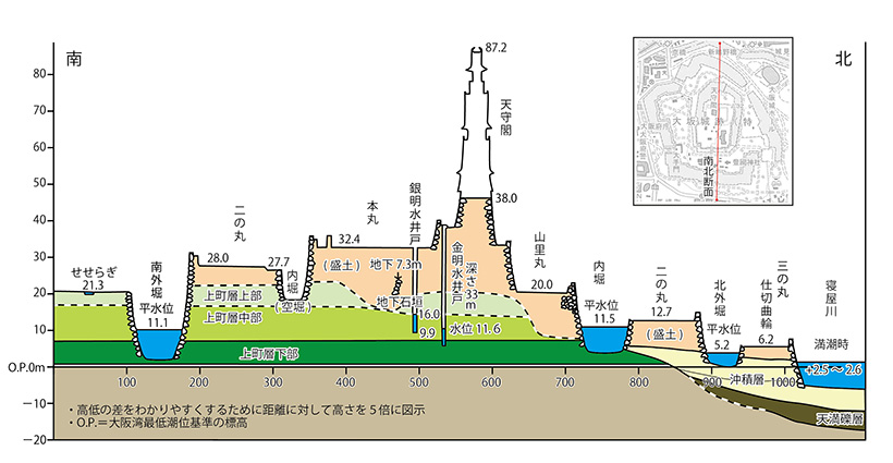 図5.大阪城地盤図(建設文化として大坂城石垣築造に関する研究会1977より作成、一部改変)