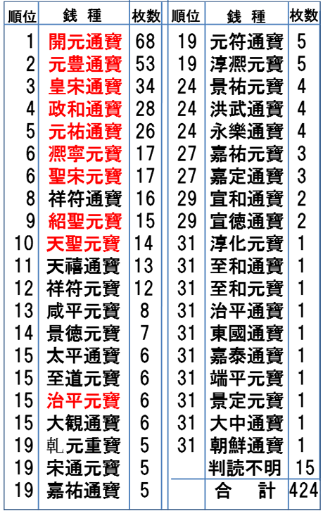 表2.一括埋納された銭貨の種類と枚数