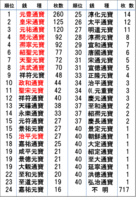 表3.船場出土の銭貨一覧