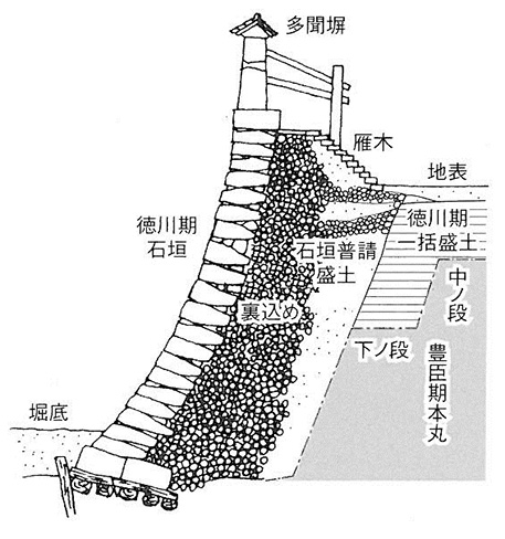 図2.石垣断面模式図京嶋前掲より転載