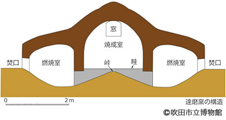 図4.達磨窯の構造断面図