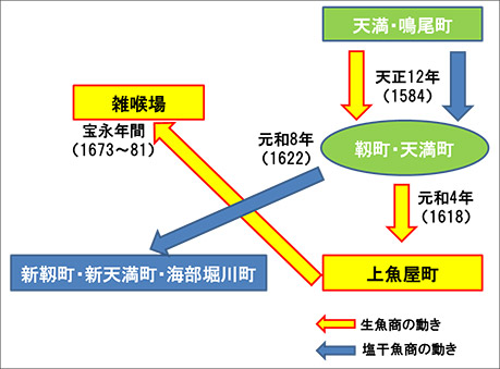 図3.魚市場の変遷模式図