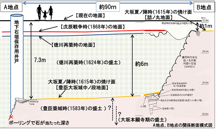 図1.謎の地下石垣と詰ノ丸石垣の関係模式図