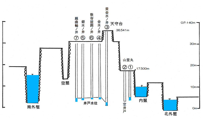 図2.本丸断面と井戸深さ模式図