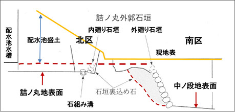 図2. 詰ノ丸外郭、内廻り石垣と外廻り石垣の関係模式図
