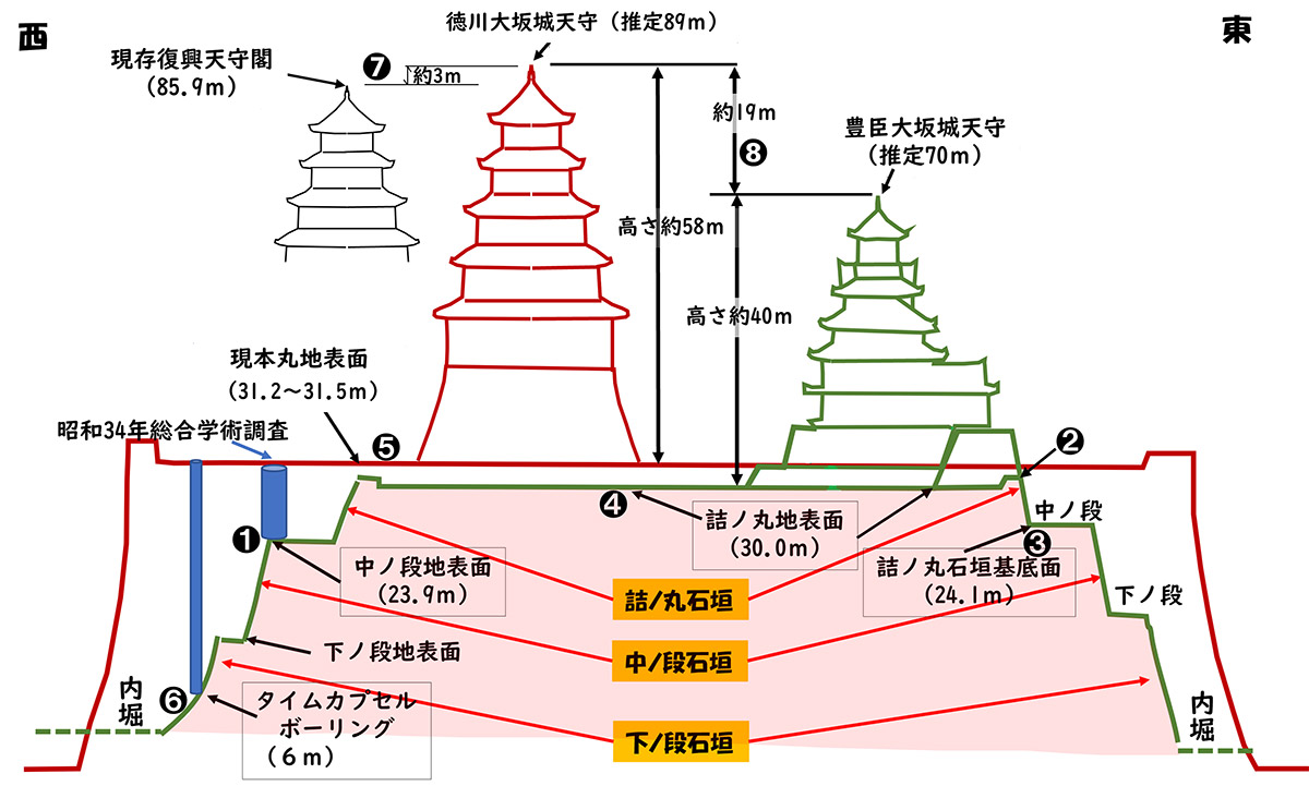 図1.豊臣期・徳川期大坂城の高さ比較(数値は標高)