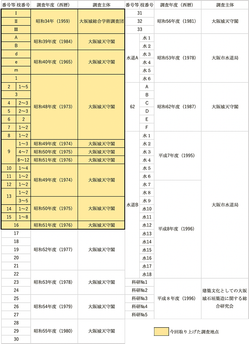 表1.大阪城本丸地区ボーリング調査一覧