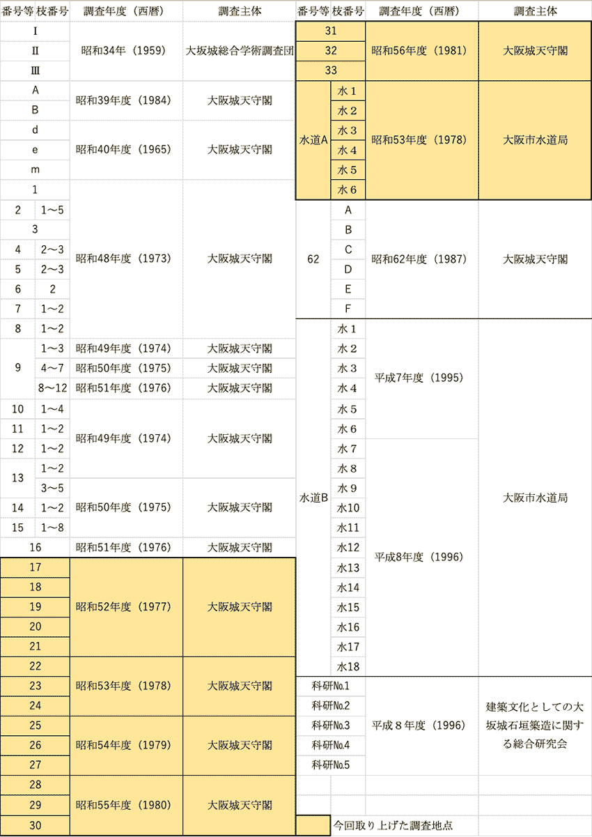 表1.大阪城本丸地区ボーリング調査一覧